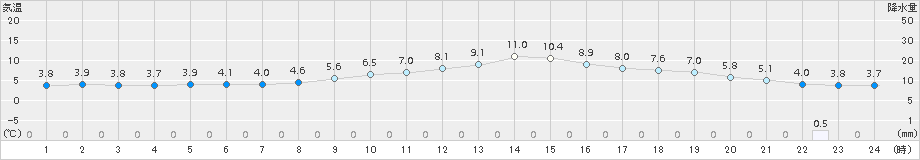 高畠(>2015年12月03日)のアメダスグラフ