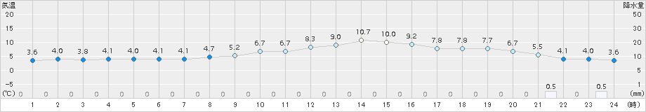 米沢(>2015年12月03日)のアメダスグラフ