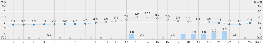 只見(>2015年12月03日)のアメダスグラフ