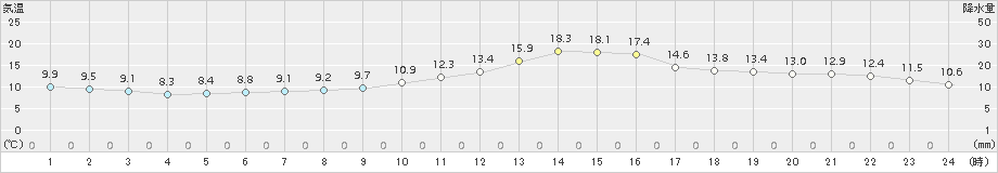 熊谷(>2015年12月03日)のアメダスグラフ