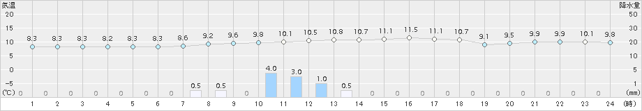 香取(>2015年12月03日)のアメダスグラフ