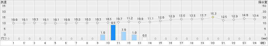 千葉(>2015年12月03日)のアメダスグラフ