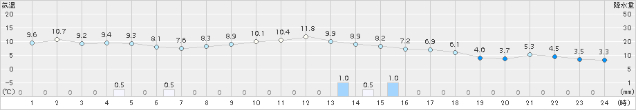 飯山(>2015年12月03日)のアメダスグラフ