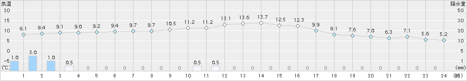 南信濃(>2015年12月03日)のアメダスグラフ