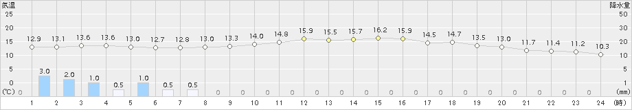 富士(>2015年12月03日)のアメダスグラフ