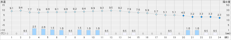 神岡(>2015年12月03日)のアメダスグラフ
