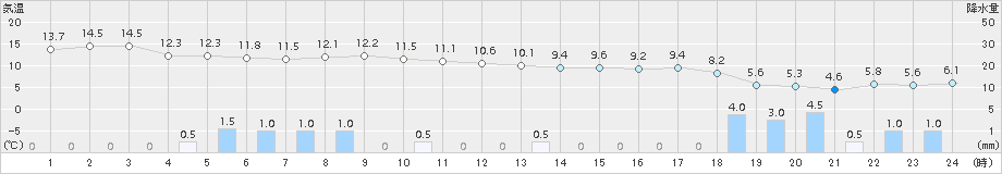 伏木(>2015年12月03日)のアメダスグラフ