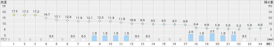 八尾(>2015年12月03日)のアメダスグラフ