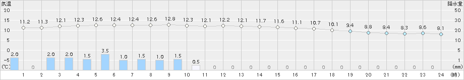 大津(>2015年12月03日)のアメダスグラフ