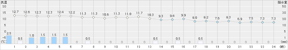 間人(>2015年12月03日)のアメダスグラフ