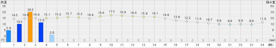 安芸(>2015年12月03日)のアメダスグラフ