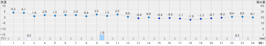 神恵内(>2015年12月04日)のアメダスグラフ