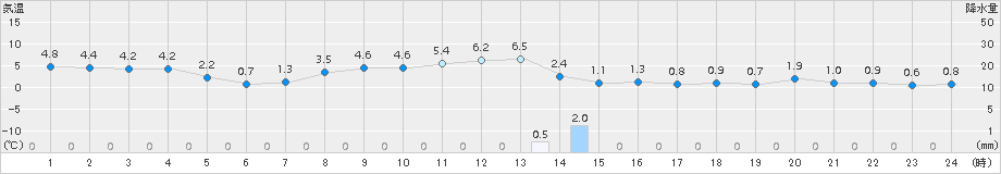 納沙布(>2015年12月04日)のアメダスグラフ