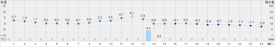 厚床(>2015年12月04日)のアメダスグラフ