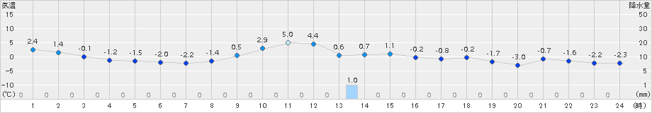 標茶(>2015年12月04日)のアメダスグラフ