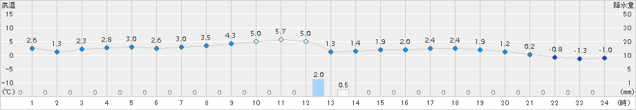 知方学(>2015年12月04日)のアメダスグラフ