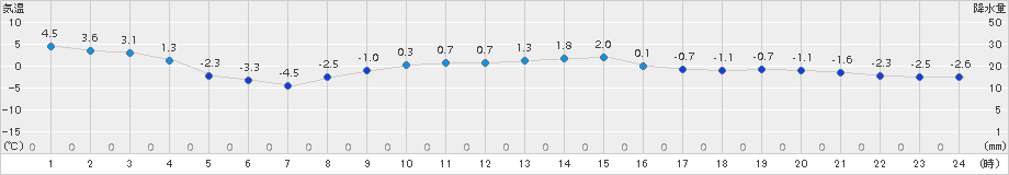 本別(>2015年12月04日)のアメダスグラフ