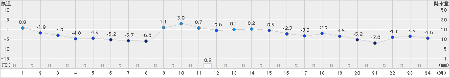 糠内(>2015年12月04日)のアメダスグラフ