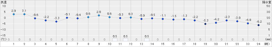 更別(>2015年12月04日)のアメダスグラフ