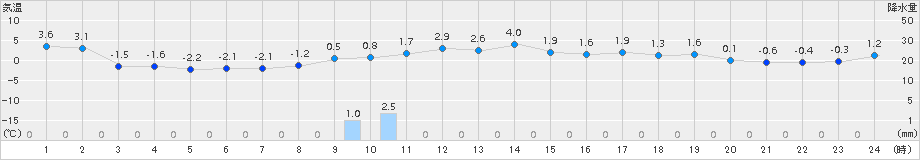 三石(>2015年12月04日)のアメダスグラフ