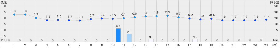 中杵臼(>2015年12月04日)のアメダスグラフ