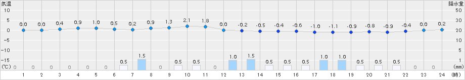 木古内(>2015年12月04日)のアメダスグラフ