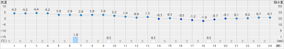 せたな(>2015年12月04日)のアメダスグラフ