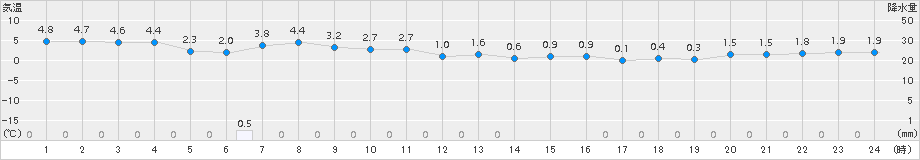 奥尻(>2015年12月04日)のアメダスグラフ