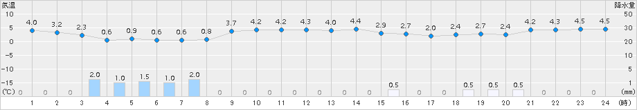 五城目(>2015年12月04日)のアメダスグラフ