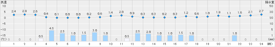 花巻(>2015年12月04日)のアメダスグラフ