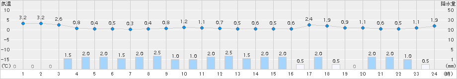 北上(>2015年12月04日)のアメダスグラフ