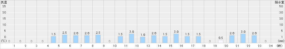 米里(>2015年12月04日)のアメダスグラフ