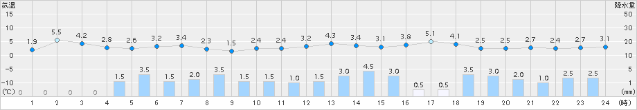 西会津(>2015年12月04日)のアメダスグラフ