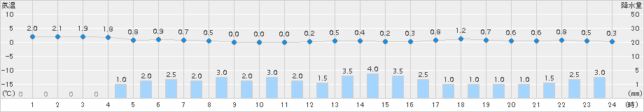 猪苗代(>2015年12月04日)のアメダスグラフ