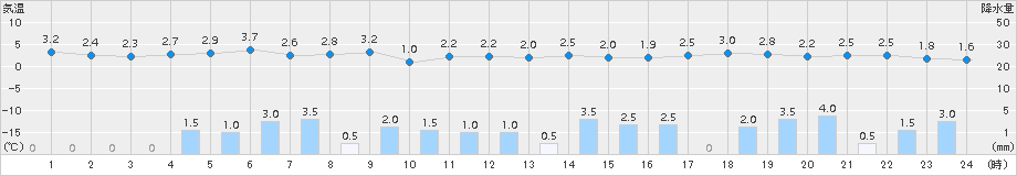 若松(>2015年12月04日)のアメダスグラフ