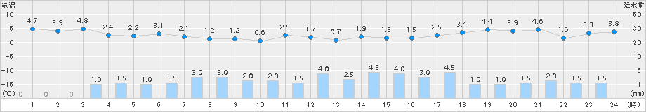 只見(>2015年12月04日)のアメダスグラフ