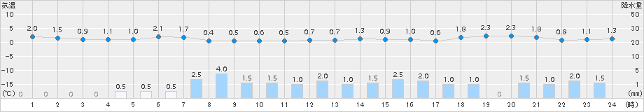 南郷(>2015年12月04日)のアメダスグラフ