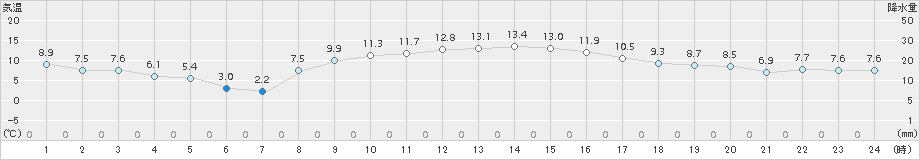 笠間(>2015年12月04日)のアメダスグラフ