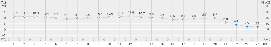 南部(>2015年12月04日)のアメダスグラフ