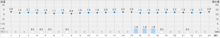 津南(>2015年12月04日)のアメダスグラフ