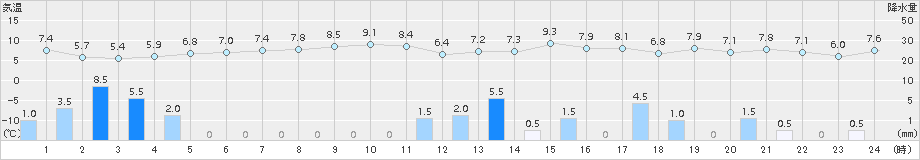 春江(>2015年12月04日)のアメダスグラフ