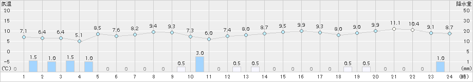 越廼(>2015年12月04日)のアメダスグラフ