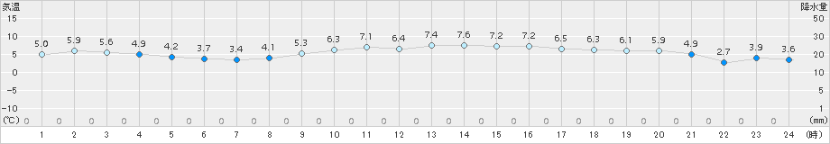 信楽(>2015年12月04日)のアメダスグラフ