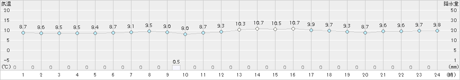 萩(>2015年12月04日)のアメダスグラフ