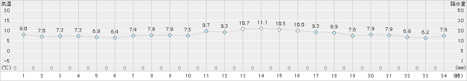防府(>2015年12月04日)のアメダスグラフ