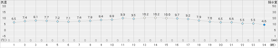 神門(>2015年12月04日)のアメダスグラフ