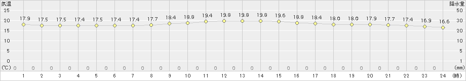 名護(>2015年12月04日)のアメダスグラフ