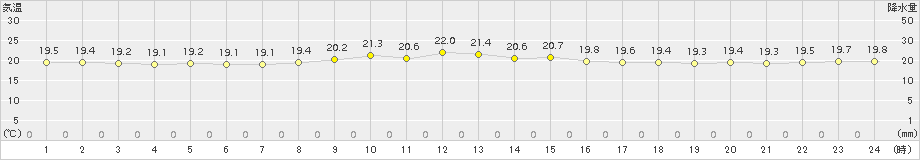 鏡原(>2015年12月04日)のアメダスグラフ