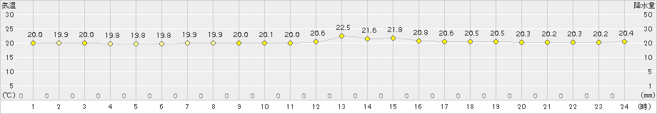 西表島(>2015年12月04日)のアメダスグラフ