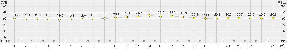 石垣島(>2015年12月04日)のアメダスグラフ